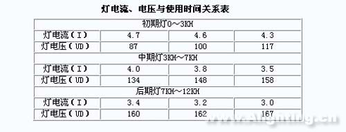 开云(中国)电流,电压与使用时间关系表