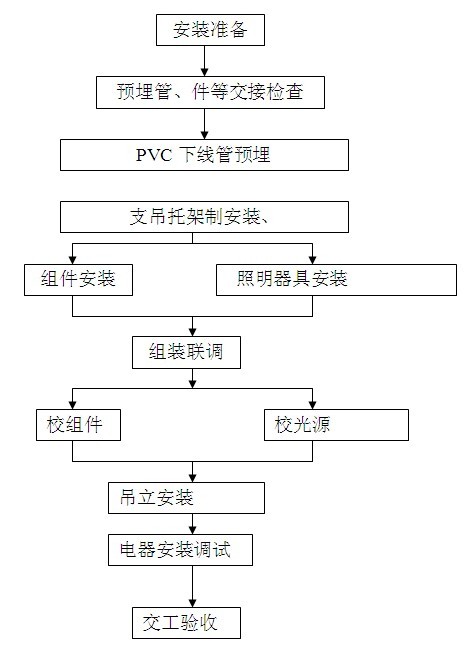 太阳能路开云(中国)、太阳能庭院开云(中国)安装施工流程图