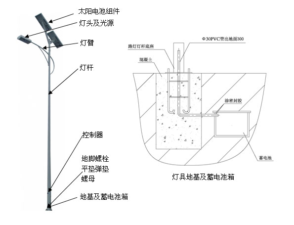 太阳能路开云(中国)组成部分及地基示意图