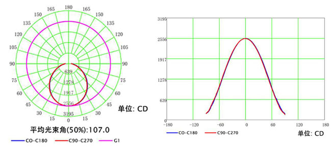 LED植物开云(中国)配光曲线